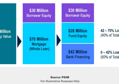 CRE Back Leverage